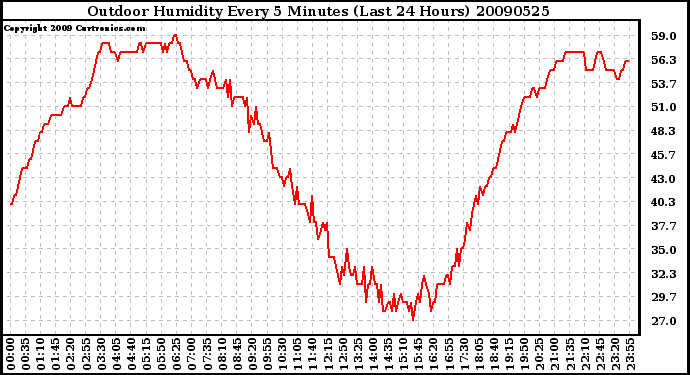 Milwaukee Weather Outdoor Humidity Every 5 Minutes (Last 24 Hours)