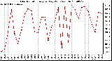 Milwaukee Weather Solar Radiation Avg per Day W/m2/minute