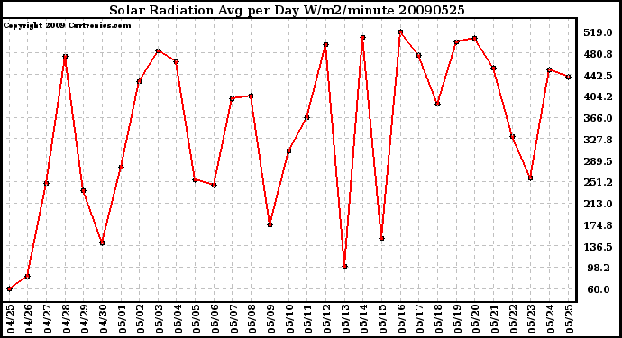 Milwaukee Weather Solar Radiation Avg per Day W/m2/minute