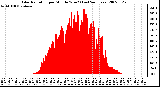 Milwaukee Weather Solar Radiation per Minute W/m2 (Last 24 Hours)