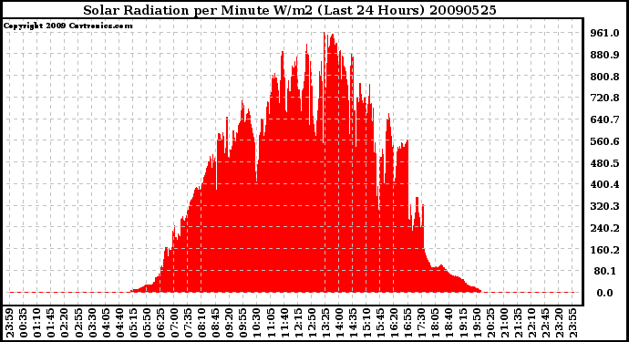 Milwaukee Weather Solar Radiation per Minute W/m2 (Last 24 Hours)