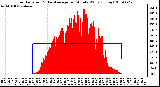 Milwaukee Weather Solar Radiation & Day Average per Minute W/m2 (Today)