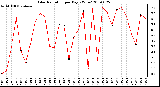 Milwaukee Weather Solar Radiation per Day KW/m2