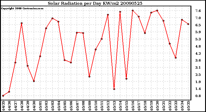 Milwaukee Weather Solar Radiation per Day KW/m2