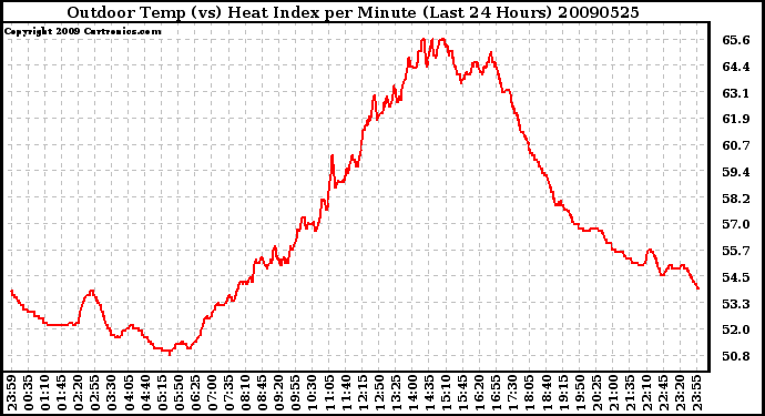 Milwaukee Weather Outdoor Temp (vs) Heat Index per Minute (Last 24 Hours)