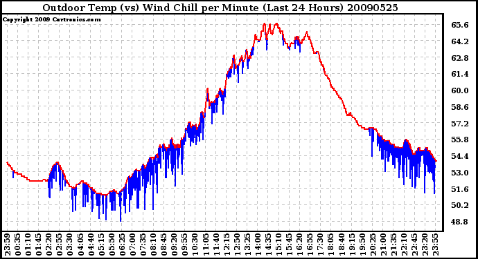 Milwaukee Weather Outdoor Temp (vs) Wind Chill per Minute (Last 24 Hours)