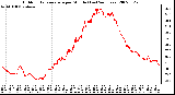 Milwaukee Weather Outdoor Temperature per Minute (Last 24 Hours)