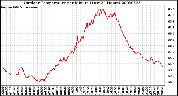 Milwaukee Weather Outdoor Temperature per Minute (Last 24 Hours)