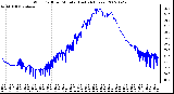 Milwaukee Weather Wind Chill per Minute (Last 24 Hours)