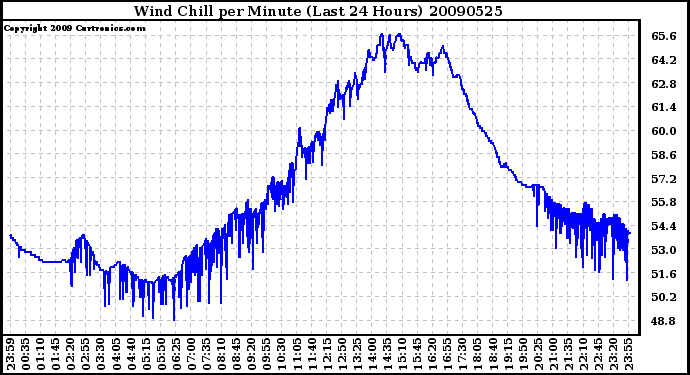 Milwaukee Weather Wind Chill per Minute (Last 24 Hours)