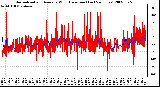 Milwaukee Weather Normalized and Average Wind Direction (Last 24 Hours)