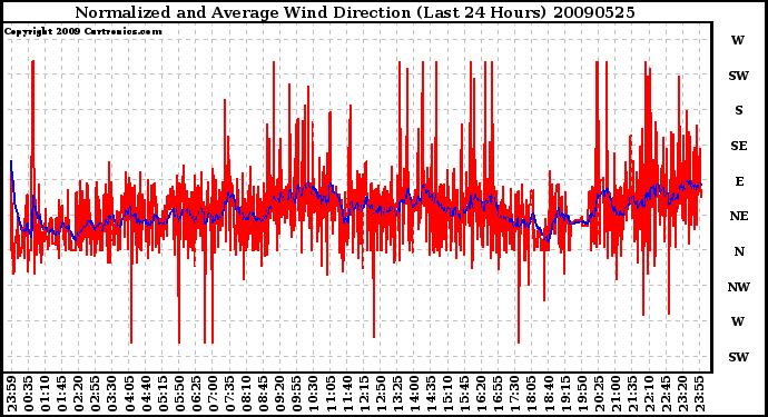 Milwaukee Weather Normalized and Average Wind Direction (Last 24 Hours)