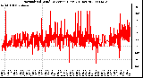 Milwaukee Weather Normalized Wind Direction (Last 24 Hours)