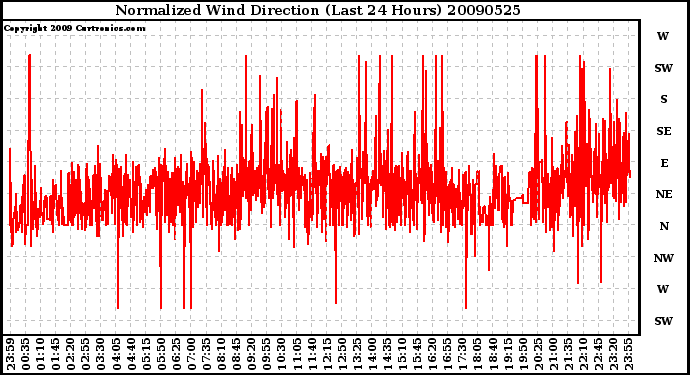 Milwaukee Weather Normalized Wind Direction (Last 24 Hours)