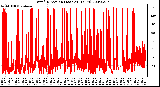 Milwaukee Weather Wind Direction (Last 24 Hours)