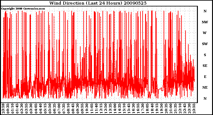 Milwaukee Weather Wind Direction (Last 24 Hours)