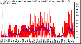 Milwaukee Weather Actual and Average Wind Speed by Minute mph (Last 24 Hours)