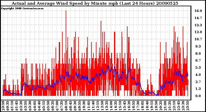 Milwaukee Weather Actual and Average Wind Speed by Minute mph (Last 24 Hours)