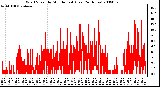 Milwaukee Weather Wind Speed by Minute mph (Last 24 Hours)