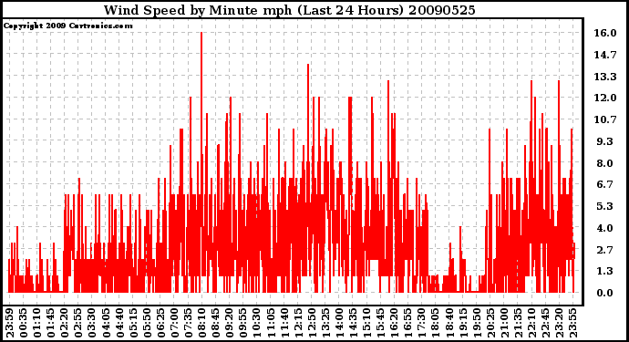 Milwaukee Weather Wind Speed by Minute mph (Last 24 Hours)