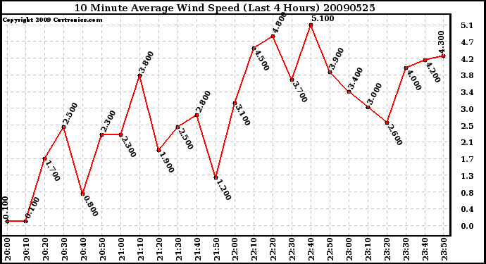 Milwaukee Weather 10 Minute Average Wind Speed (Last 4 Hours)