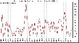 Milwaukee Weather Wind Speed by Minute mph (Last 1 Hour)