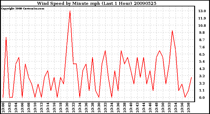 Milwaukee Weather Wind Speed by Minute mph (Last 1 Hour)