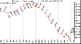 Milwaukee Weather Barometric Pressure per Hour (Last 24 Hours)