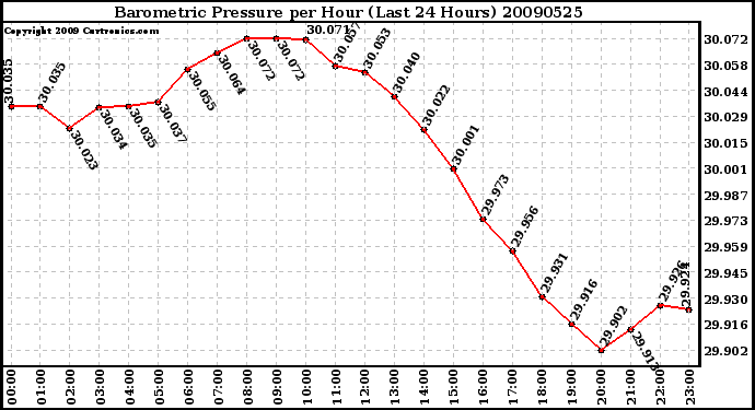 Milwaukee Weather Barometric Pressure per Hour (Last 24 Hours)