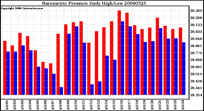 Milwaukee Weather Barometric Pressure Daily High/Low