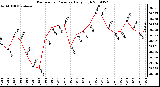 Milwaukee Weather Barometric Pressure Daily High