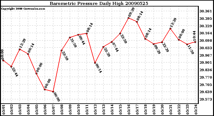 Milwaukee Weather Barometric Pressure Daily High