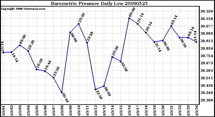 Milwaukee Weather Barometric Pressure Daily Low