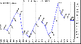 Milwaukee Weather Wind Chill Daily Low