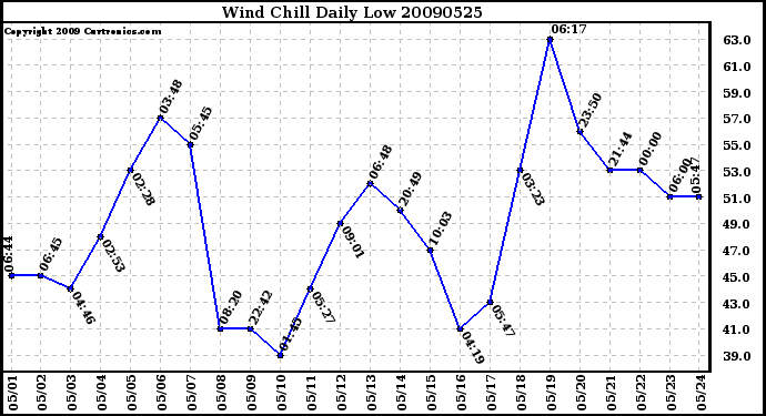 Milwaukee Weather Wind Chill Daily Low