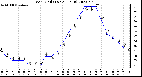 Milwaukee Weather Wind Chill (Last 24 Hours)