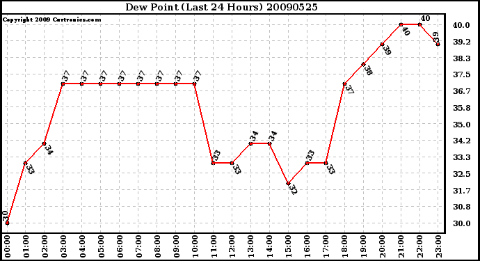 Milwaukee Weather Dew Point (Last 24 Hours)