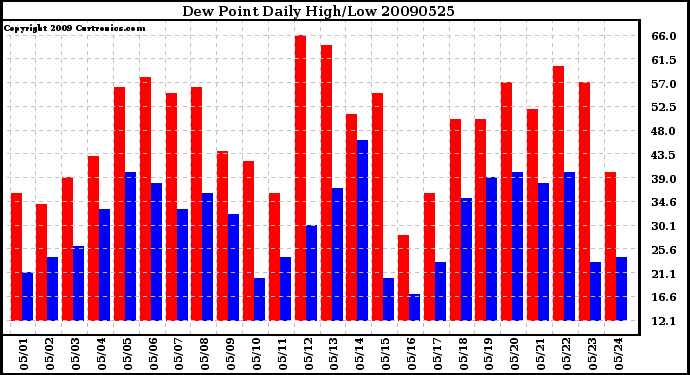 Milwaukee Weather Dew Point Daily High/Low