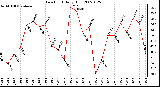 Milwaukee Weather Dew Point Daily High