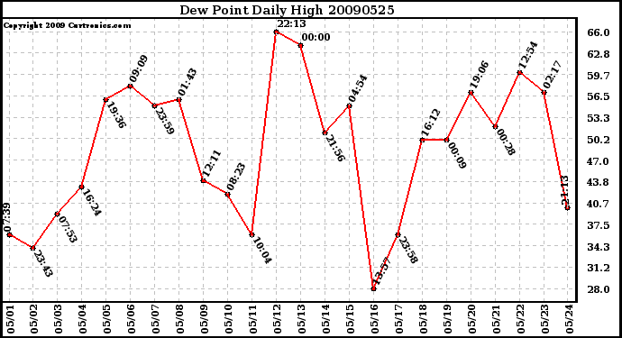 Milwaukee Weather Dew Point Daily High