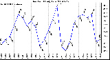 Milwaukee Weather Dew Point Daily Low