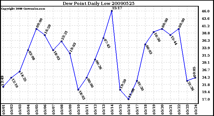 Milwaukee Weather Dew Point Daily Low