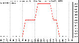 Milwaukee Weather Evapotranspiration per Hour (Last 24 Hours) (Inches)