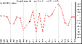 Milwaukee Weather Evapotranspiration per Day (Inches)