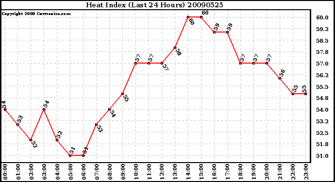 Milwaukee Weather Heat Index (Last 24 Hours)