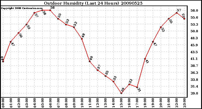 Milwaukee Weather Outdoor Humidity (Last 24 Hours)