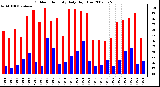 Milwaukee Weather Outdoor Humidity Daily High/Low