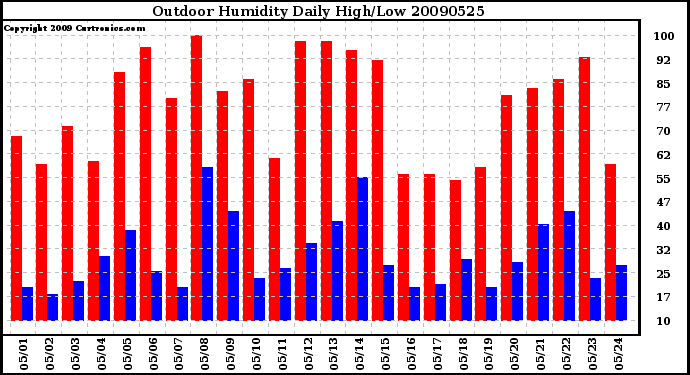 Milwaukee Weather Outdoor Humidity Daily High/Low