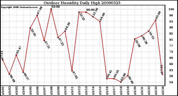 Milwaukee Weather Outdoor Humidity Daily High