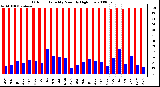 Milwaukee Weather Outdoor Humidity Monthly High/Low